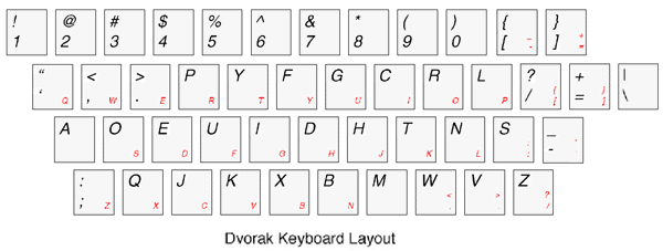 How to install the Dvorak keyboard on your computer